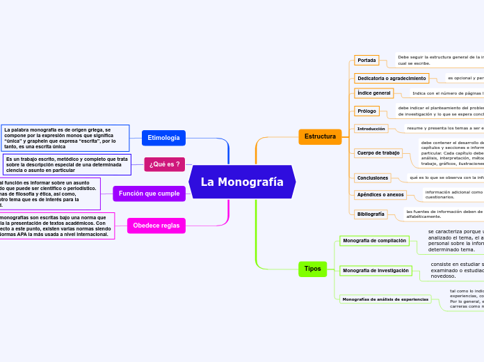 Que Otros Temas Pueden Tratarse En Una Monografia www.mindomo.com